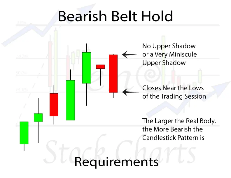 Bearish belt Hold 