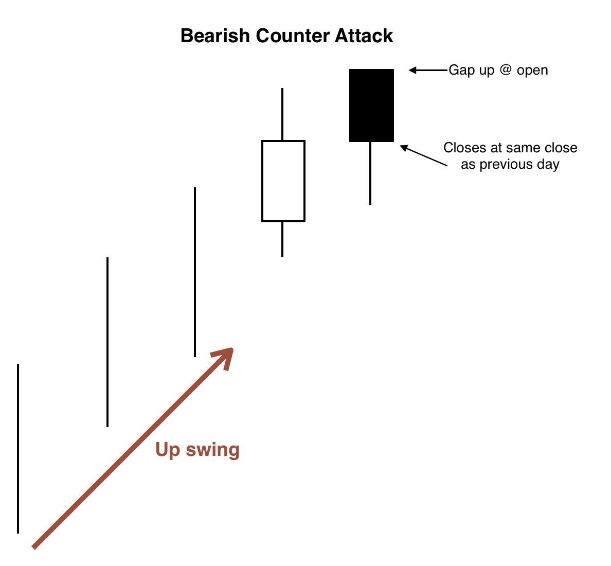 Bearish Counterattack