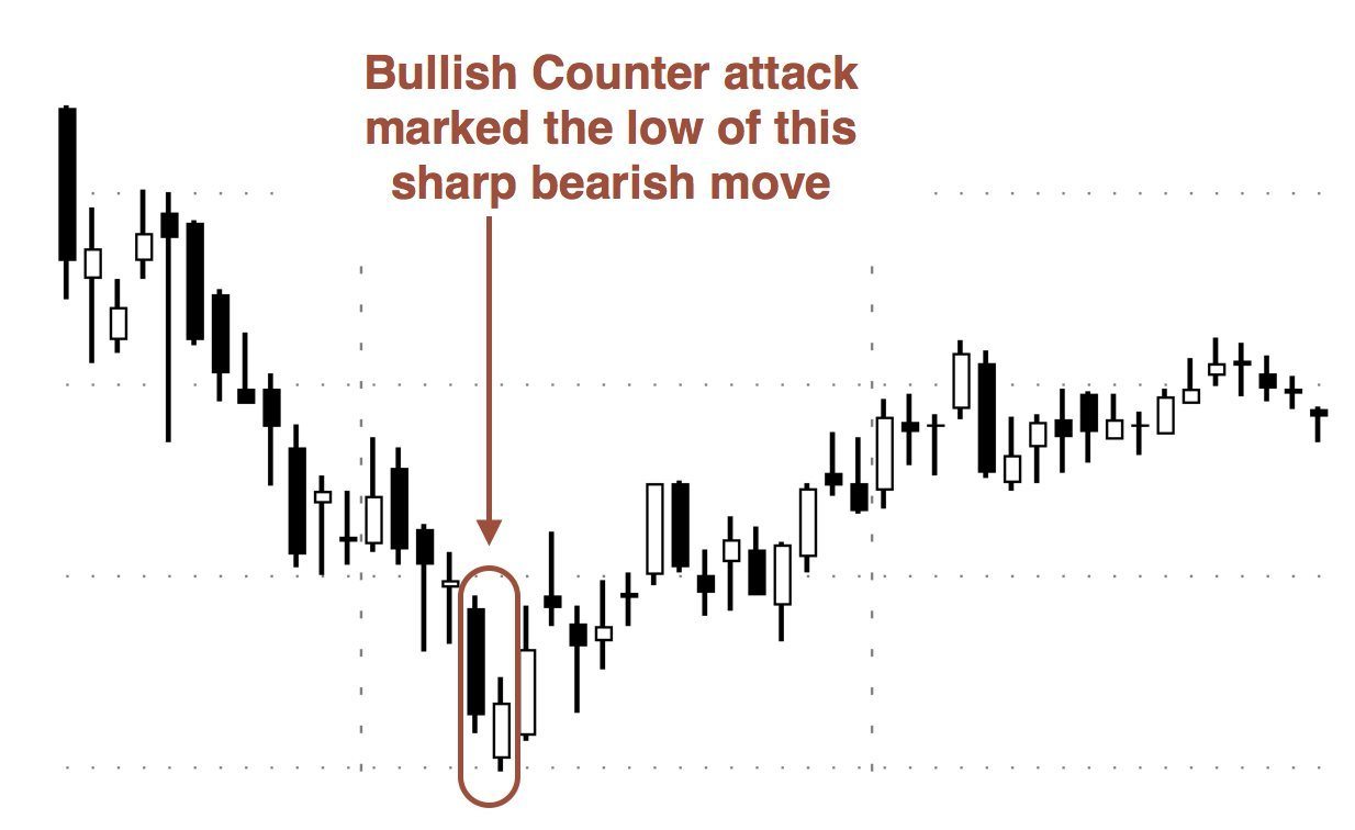 Identifying Bullish Counterattack