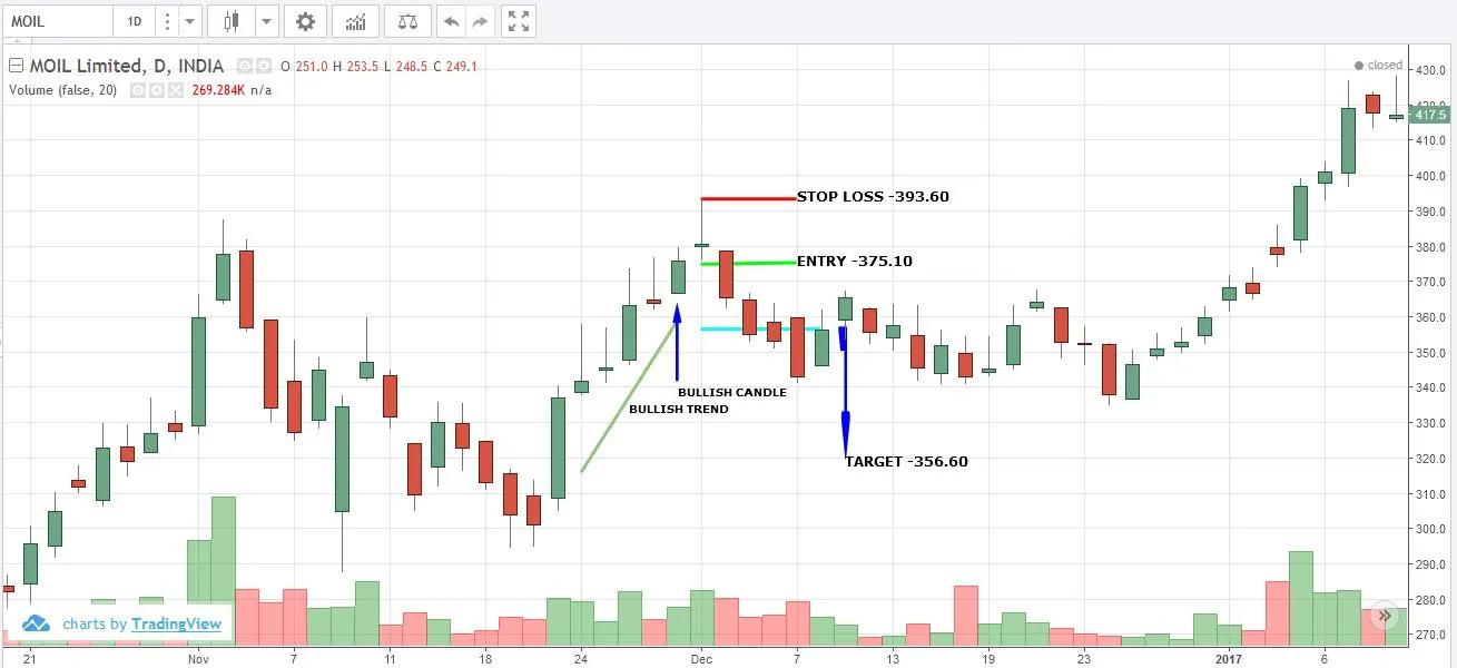 Evening Star Pattern Example 1 