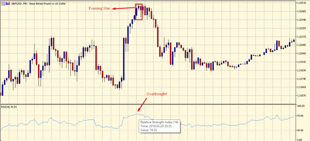 Evening Star Pattern Example 2 