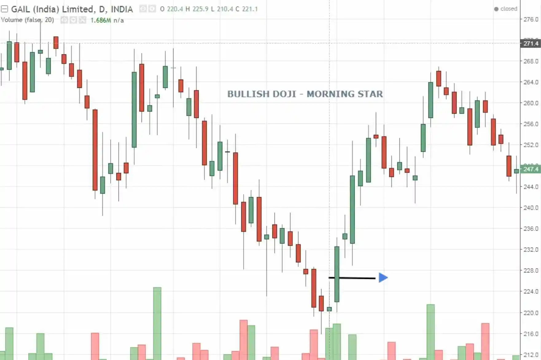 Doji Star Bullish Chart Example