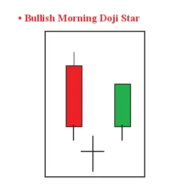 Bullish Doji Star Candlestick Pattern