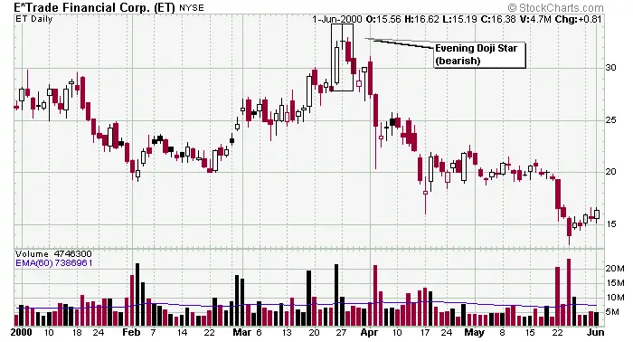 Doji Star Bearish Chart Example