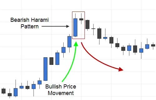 Bearish Harami Candlestick Pattern