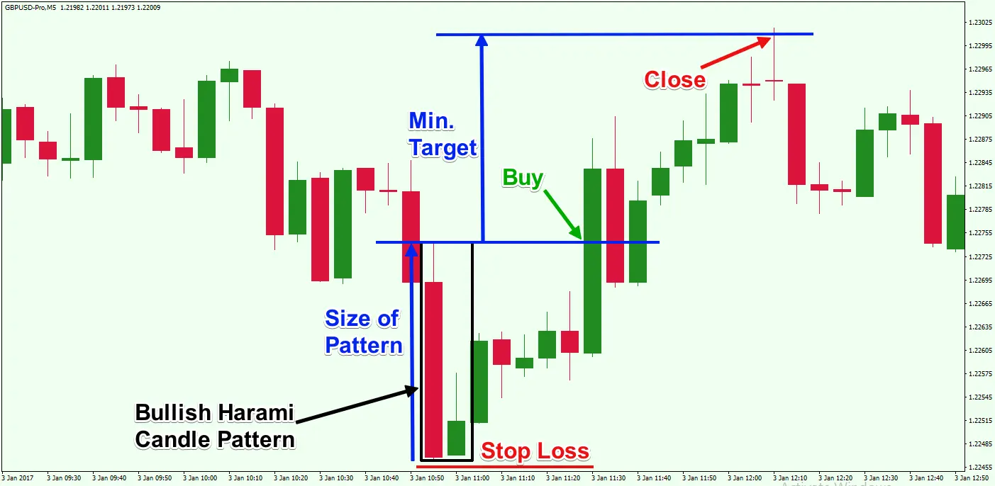 Bullish Harami Candlestick pattern