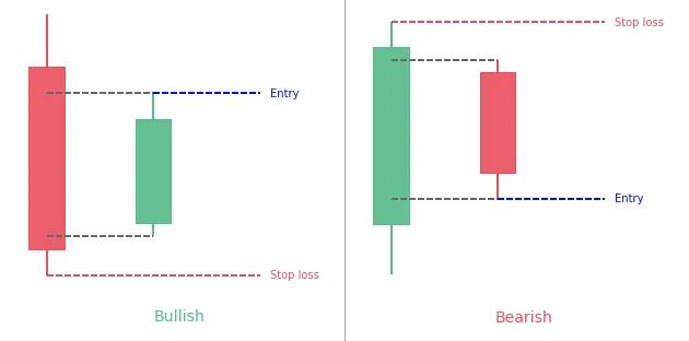 Harami Candlestick pattern