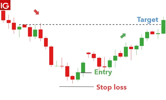 Morning Star Trading