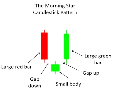 Morning Star Pattern