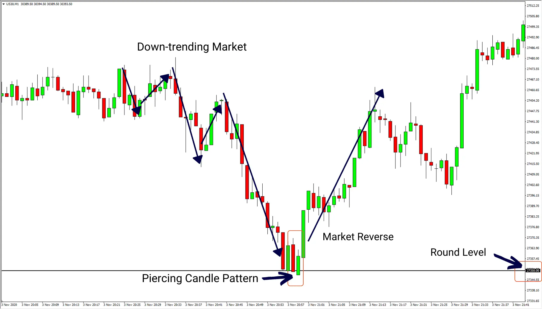 Piercing Line Pattern Example 1