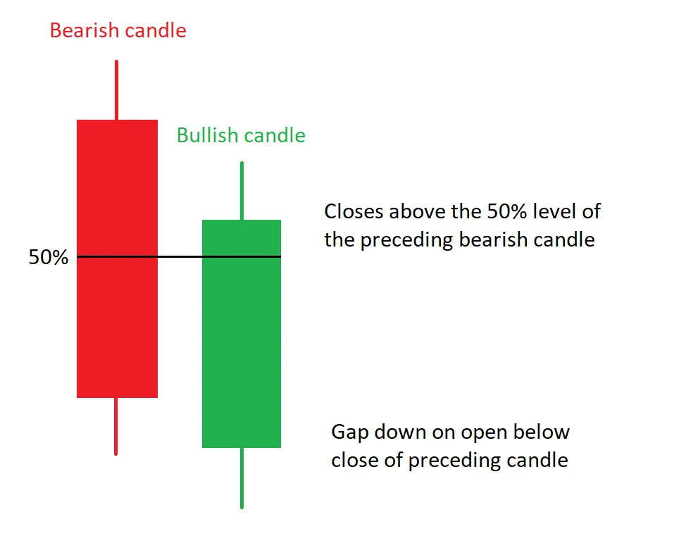 Bullish Piercing Pattern