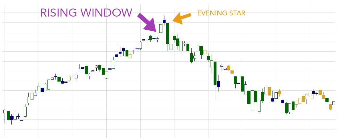 Rising Window Candlestick Pattern