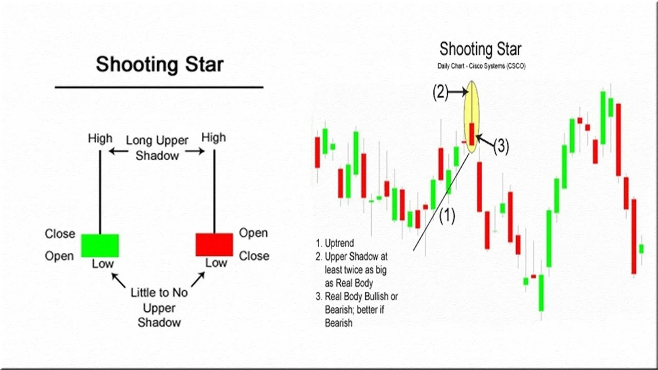 Shooting Star Trade