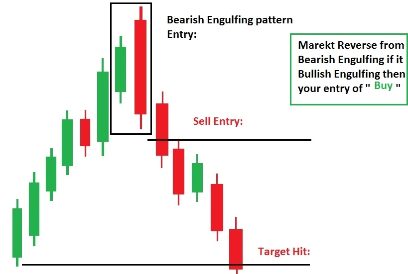 Bearish Engulfing Pattern