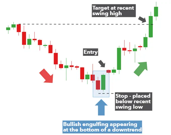 Bullish Engulfing Pattern