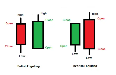 Engulfing Pattern