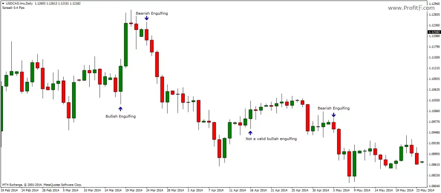 Bullish and Bearish Engulfing Pattern