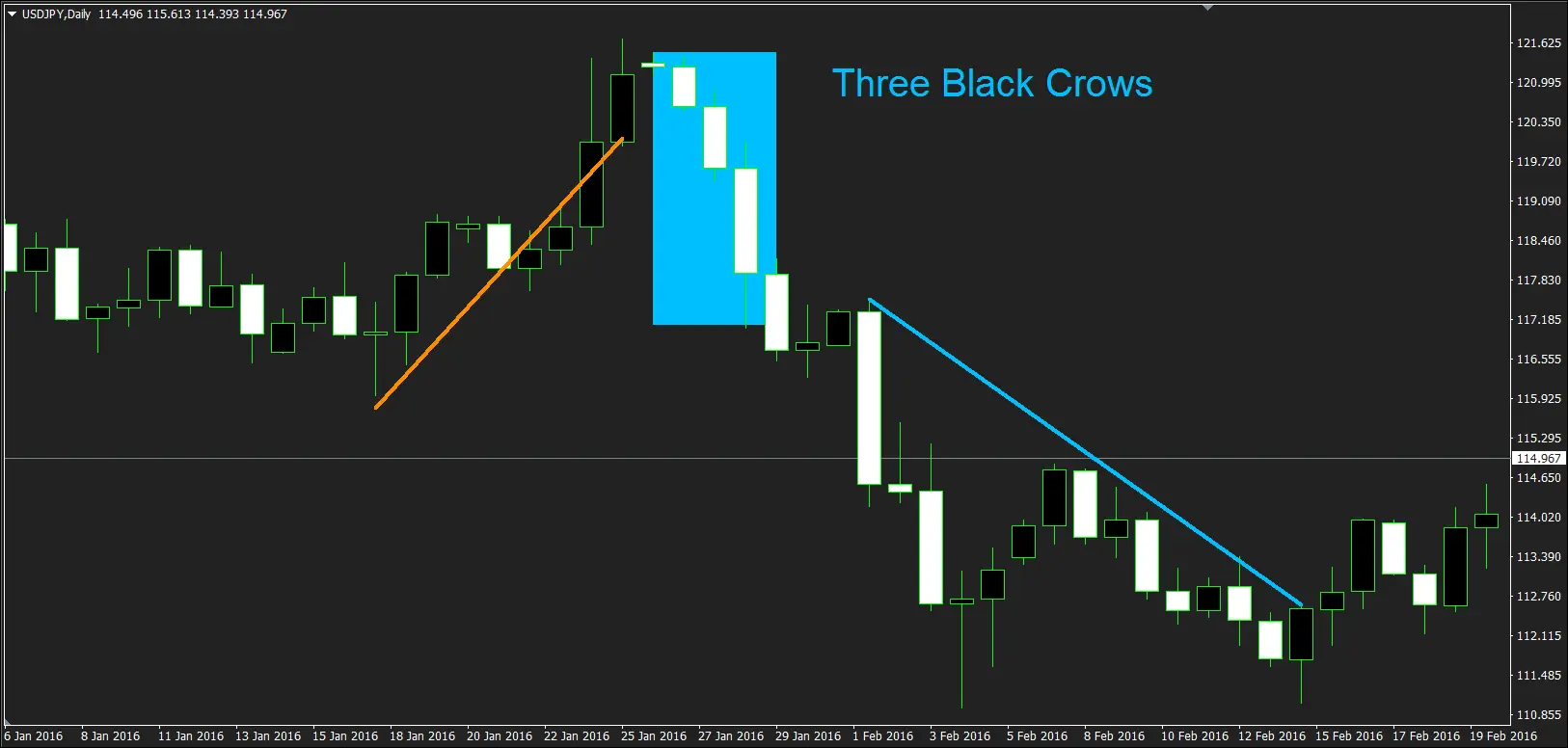 Three Black Crows Chart