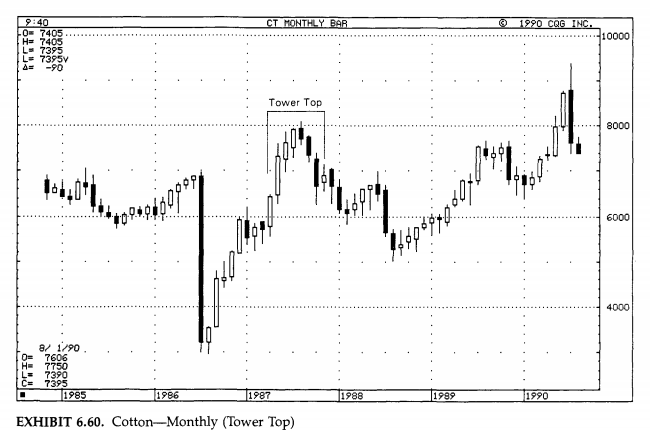 Tower Top Chart Example