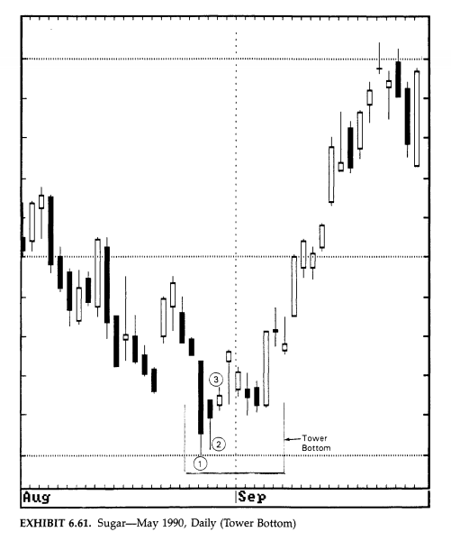 Tower Bottom Chart Example