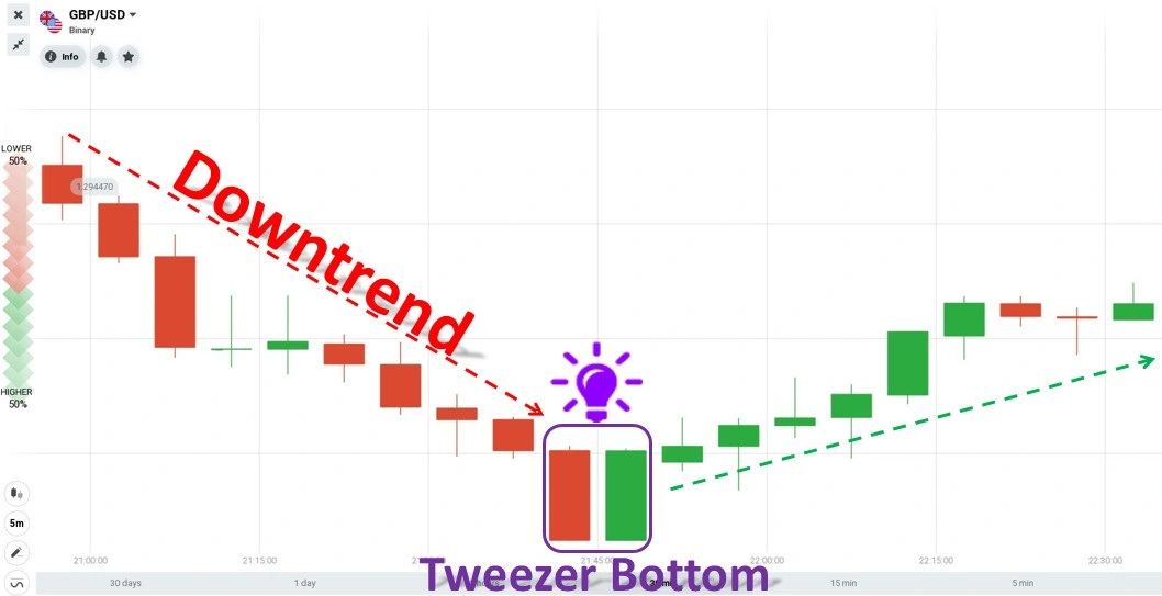 Tweezer Bottom Candlestick Pattern