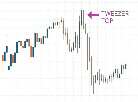 Tweezer top Candlestick pattern