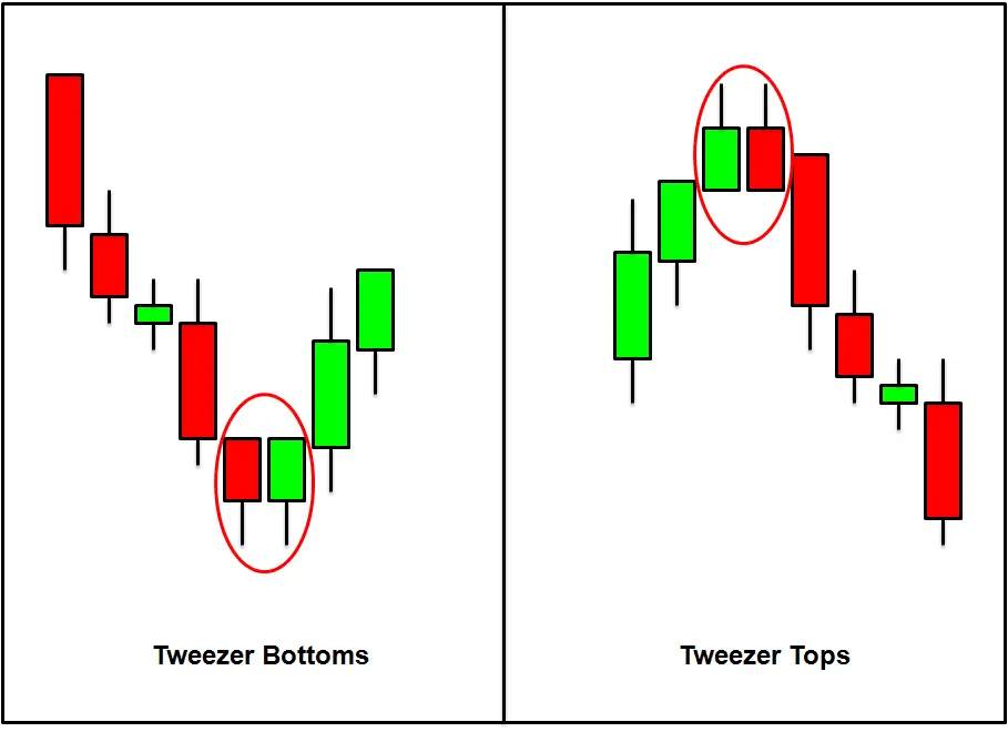 Tweezer Candlestick pattern