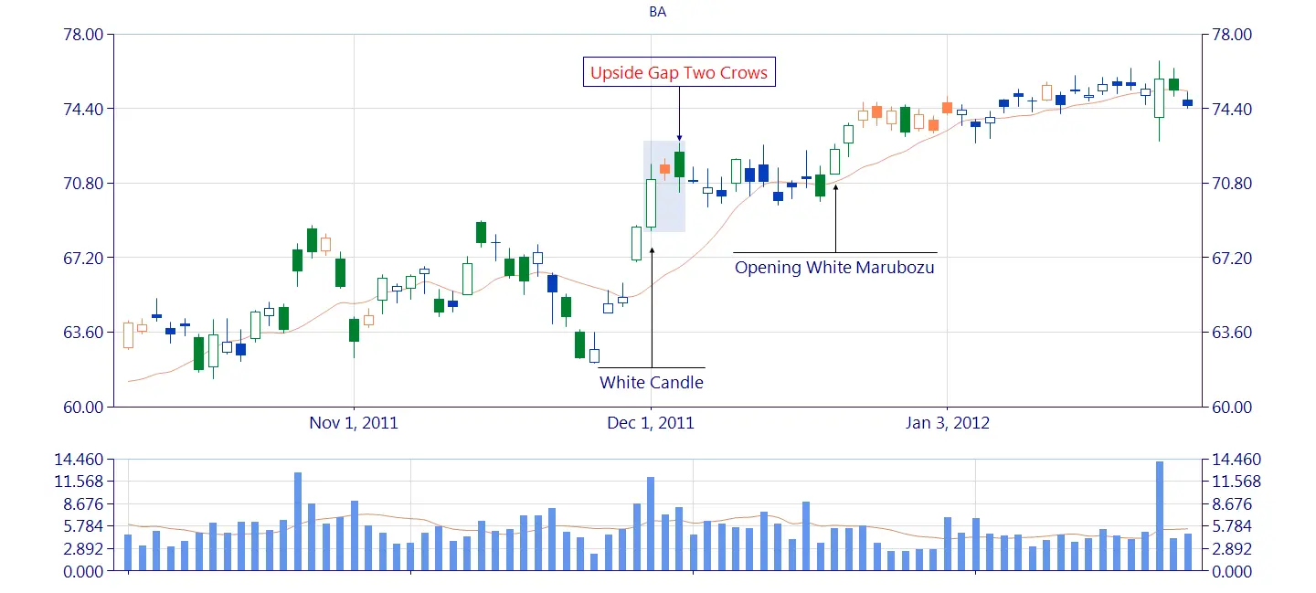 Upside Gap Two Crows Chart