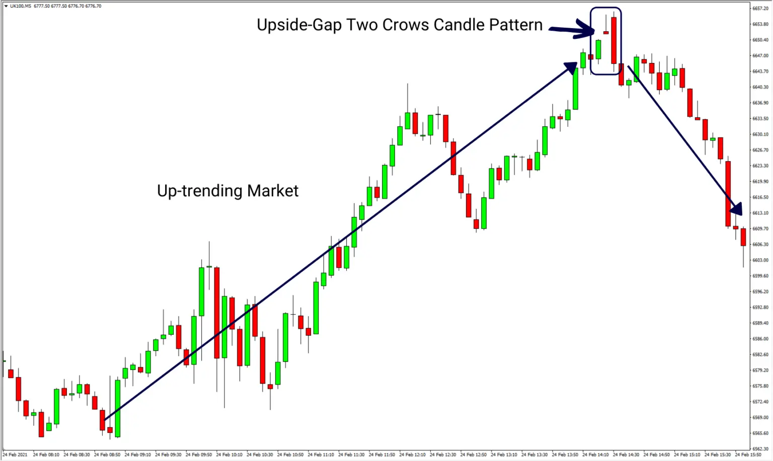 Upside Gap Two Crows Candlestick