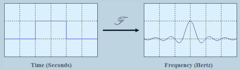 Fourier Transform