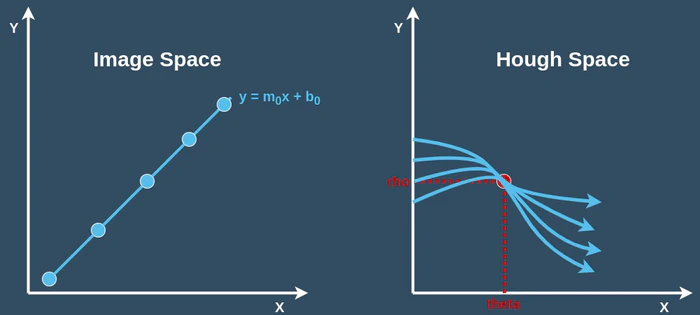 Hough Space