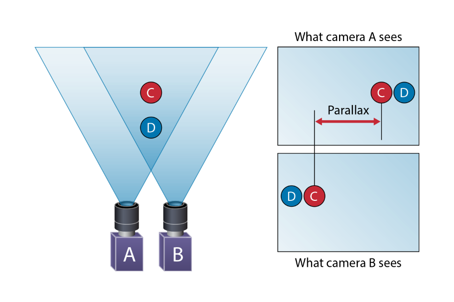 Stereo Vision Camera