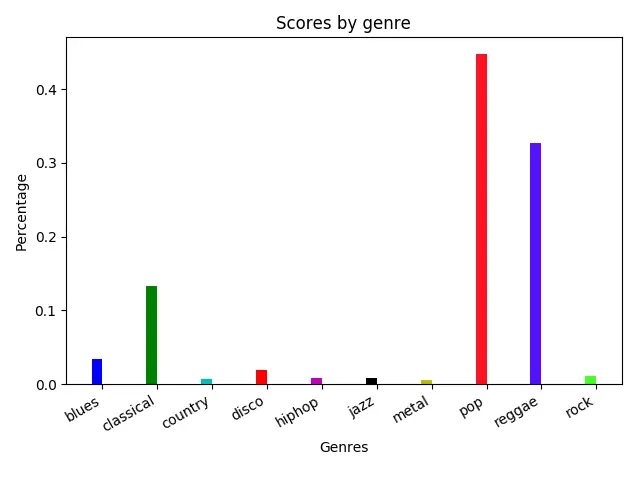 Music Genre Classification