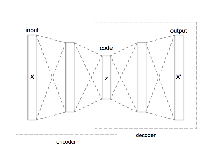 Autoencoder Architecture