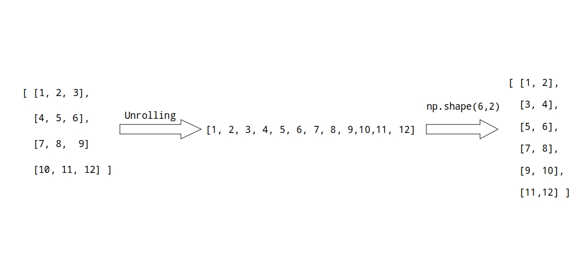 Numpy reshape order C