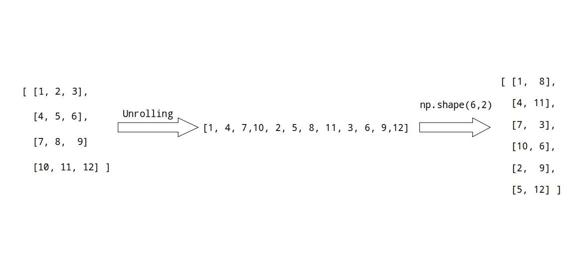 Numpy reshape order F