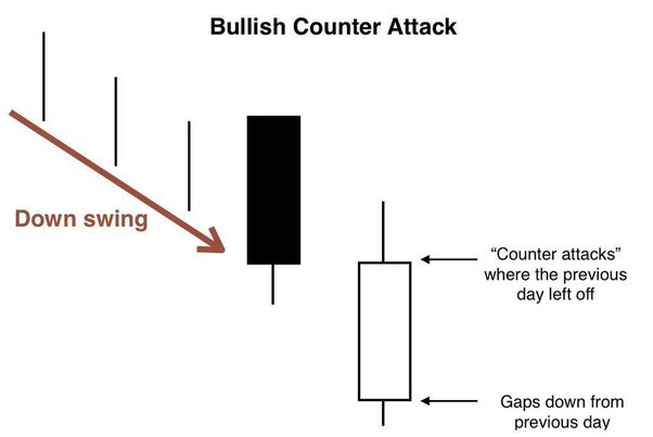 Bullish Counterattack